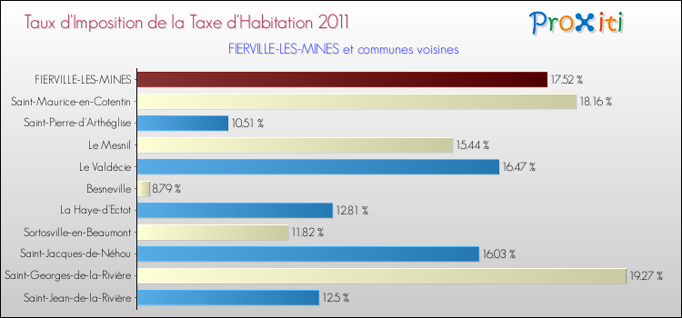 Taux d'imposition de la taxe d'habitation 2011 pour FIERVILLE-LES-MINES et les communes proches Comparaison des taux d'imposition de la taxe d'habitation 2011 pour FIERVILLE-LES-MINES et les communes voisines