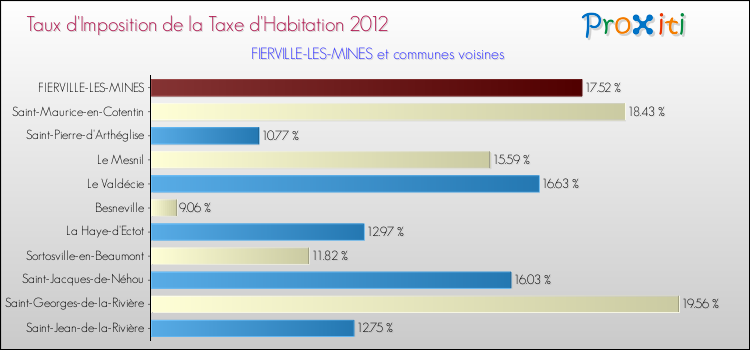 Taux d'imposition de la taxe d'habitation 2012 pour FIERVILLE-LES-MINES et les communes proches Comparaison des taux d'imposition de la taxe d'habitation 2012 pour FIERVILLE-LES-MINES et les communes voisines