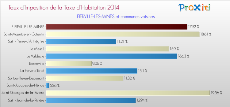 Taux d'imposition de la taxe d'habitation 2014 pour FIERVILLE-LES-MINES et les communes proches Comparaison des taux d'imposition de la taxe d'habitation 2014 pour FIERVILLE-LES-MINES et les communes voisines