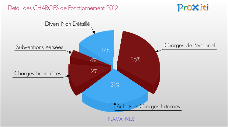 Décomposition des Charges de Fonctionnement 2012 de la commune de FLAMANVILLE Charges de Fonctionnement 2012 pour la commune de FLAMANVILLE