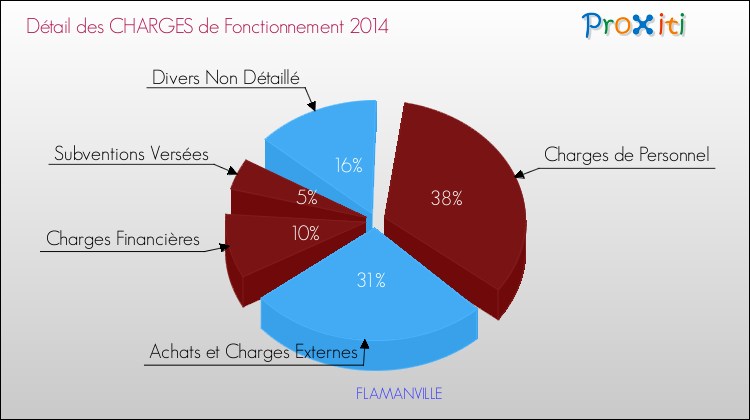 Décomposition des Charges de Fonctionnement 2014 de la commune de FLAMANVILLE Charges de Fonctionnement 2014 pour la commune de FLAMANVILLE