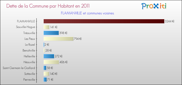 Dette par habitant de la commune en 2011 pour FLAMANVILLE et les communes proches Comparaison de la dette par habitant de la commune en 2011 pour FLAMANVILLE et les communes voisines