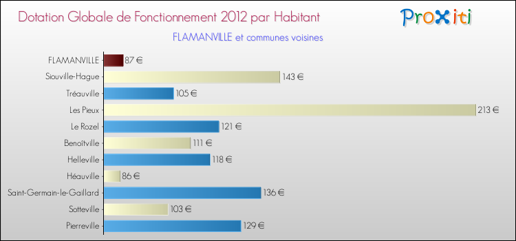 Montant des dotations globales de fonctionnement DGF par Habitant pour FLAMANVILLE et les communes proches Comparaison des des dotations globales de fonctionnement DGF par habitant pour FLAMANVILLE et les communes voisines