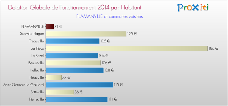Montant des dotations globales de fonctionnement DGF par Habitant pour FLAMANVILLE et les communes proches en 2014. Comparaison des des dotations globales de fonctionnement DGF par habitant pour FLAMANVILLE et les communes voisines en 2014.