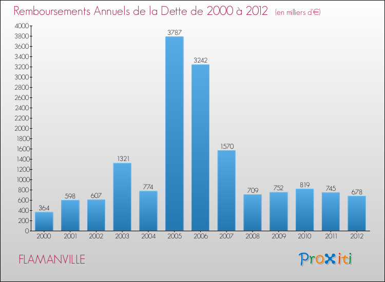 Evolution de l'annuité de la dette pour la commune de FLAMANVILLE de 2000 à 2012 Annuités de la dette pour FLAMANVILLE de 2000 à 2012