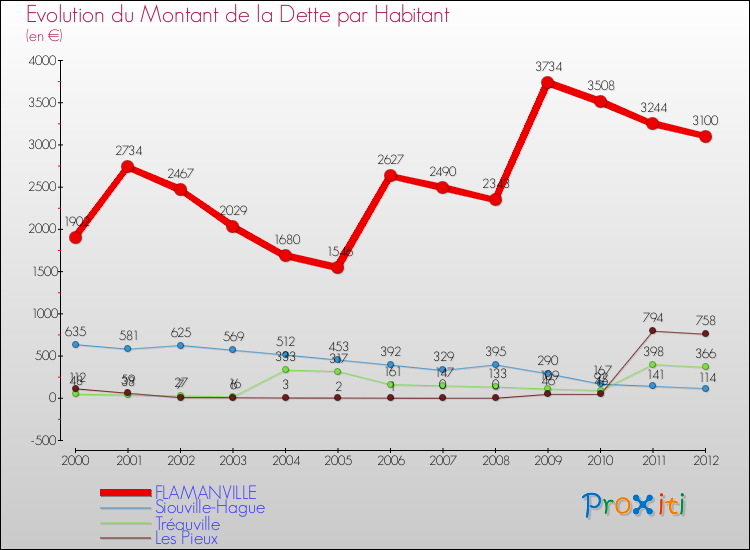 Evolution de la dette par habitant pour la commune de FLAMANVILLE et les communes proches de 2000 à 2012 Comparaison de la dette par habitant pour FLAMANVILLE et les communes voisines de 2000 à 2012