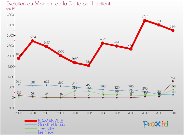Evolution de la dette par habitant pour la commune de FLAMANVILLE et les communes proches Comparaison de la dette par habitant pour FLAMANVILLE et les communes voisines