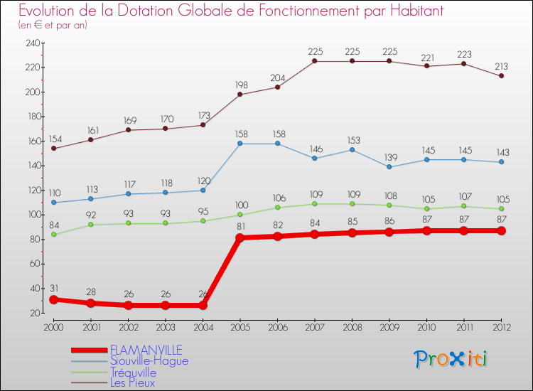 Evolution et montant de la dotation globale de fonctionnement par Habitant pour FLAMANVILLE et les communes proches Comparaison des dotations globales de fonctionnement par habitant pour FLAMANVILLE et les communes voisines