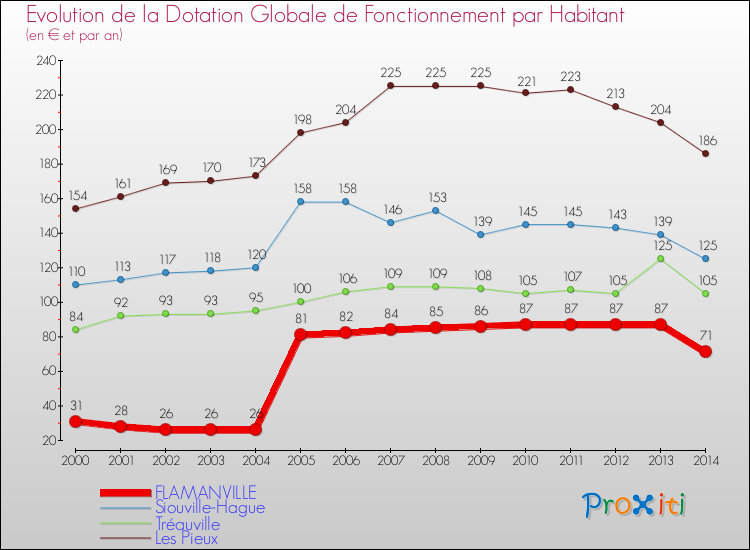 Evolution et montant de la dotation globale de fonctionnement par Habitant pour FLAMANVILLE et les communes proches de 2000 à 2014. Comparaison des dotations globales de fonctionnement par habitant pour FLAMANVILLE et les communes voisines de 2000 à 2014.