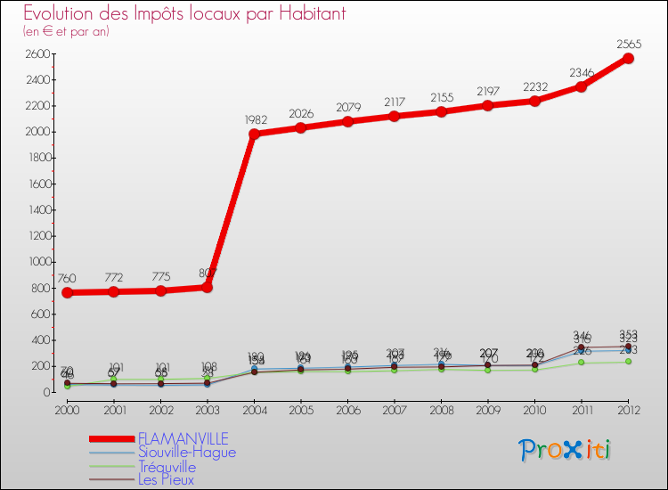 Evolution et montant des impôts locaux par Habitant pour FLAMANVILLE et les communes proches Comparaison des impôts locaux par habitant pour FLAMANVILLE et les communes voisines