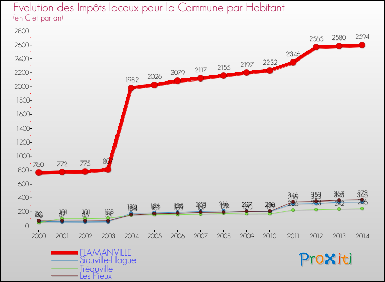 Evolution et montant des impôts locaux par Habitant pour FLAMANVILLE et les communes proches de 2000 à 2014 Comparaison des impôts locaux par habitant pour FLAMANVILLE et les communes voisines de 2000 à 2014