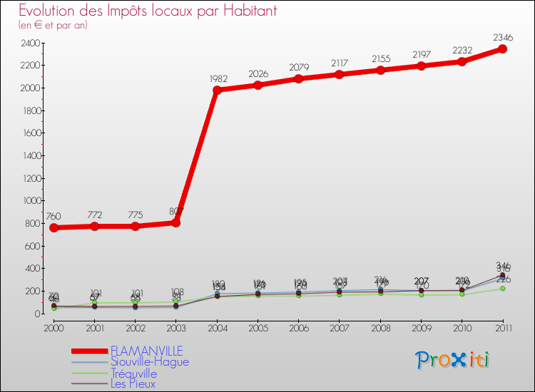 Evolution et montant des impôts locaux par Habitant pour FLAMANVILLE et les communes proches Comparaison des impôts locaux par habitant pour FLAMANVILLE et les communes voisines