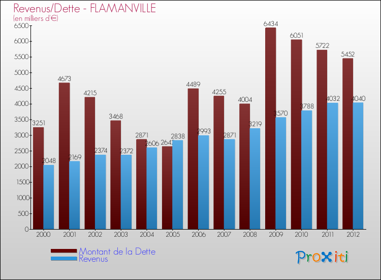 Evolution comparée de la dette et des revenus pour la commune de FLAMANVILLE de 2000 à 2012 Comparaison de la dette et des revenus pour FLAMANVILLE de 2000 à 2012