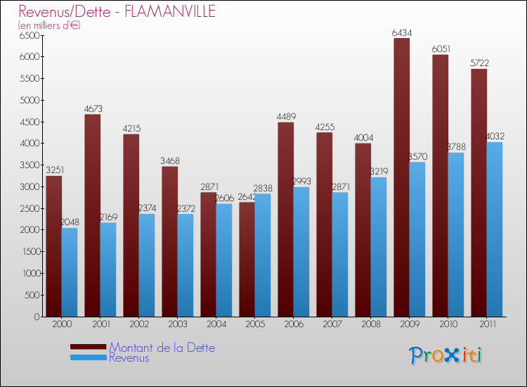 Evolution comparée de la dette et des revenus pour la commune de FLAMANVILLE de 2000 à 2011 Comparaison de la dette et des revenus pour FLAMANVILLE de 2000 à 2011