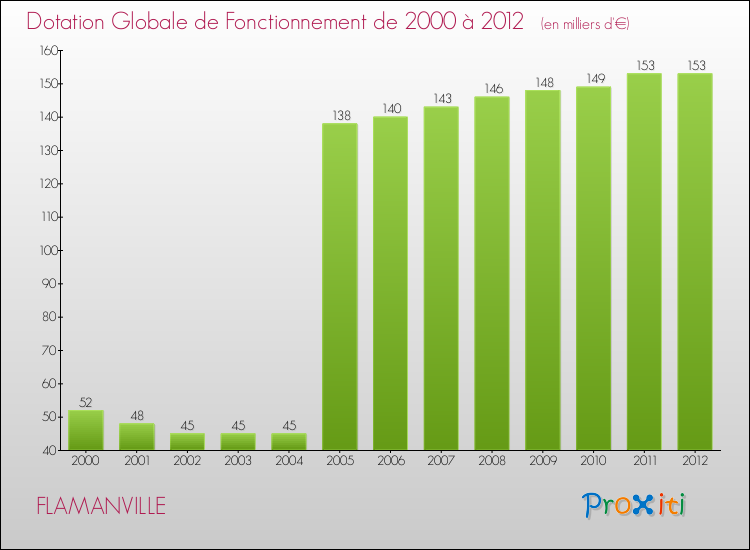 Evolution du montant de la Dotation Globale de Fonctionnement pour la commune de FLAMANVILLE de 2000 à 2012 Evolution du montant de la Dotation Globale de Fonctionnement pour FLAMANVILLE de 2000 à 2012