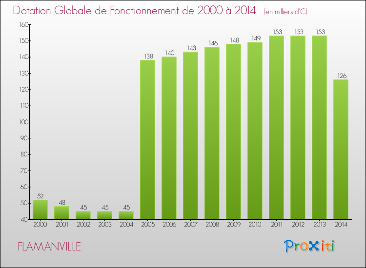 Evolution du montant de la Dotation Globale de Fonctionnement pour la commune de FLAMANVILLE de 2000 à 2014 Evolution du montant de la Dotation Globale de Fonctionnement pour FLAMANVILLE de 2000 à 2014