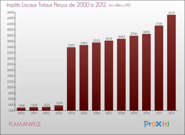 Evolution des Impôts Locaux pour la commune de FLAMANVILLE de 2000 à 2012 Evolution des Impôts Locaux pour FLAMANVILLE de 2000 à 2012