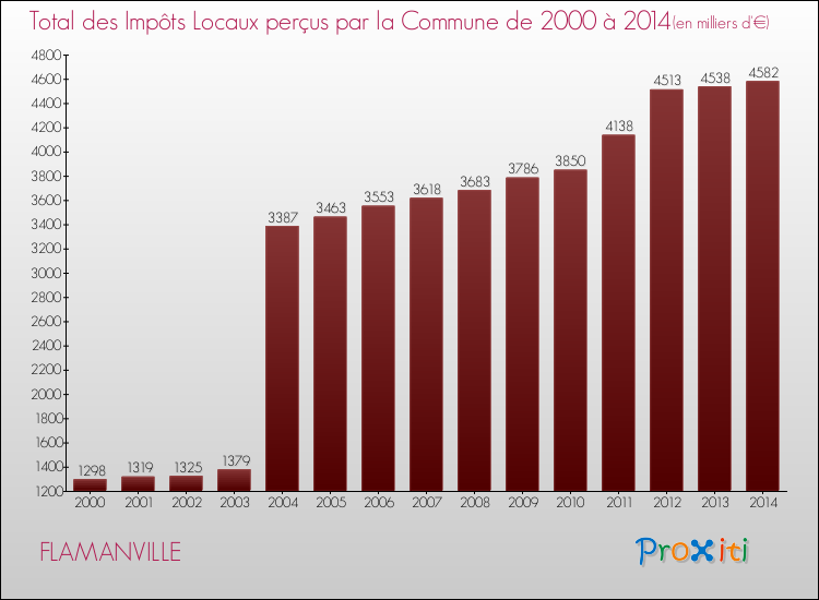 Evolution des Impôts Locaux pour la commune de FLAMANVILLE de 2000 à 2014 Evolution des Impôts Locaux pour FLAMANVILLE de 2000 à 2014
