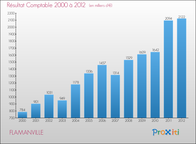 Evolution du résultat comptable pour la commune de FLAMANVILLE de 2000 à 2012 Evolution du résultat comptable pour FLAMANVILLE de 2000 à 2012