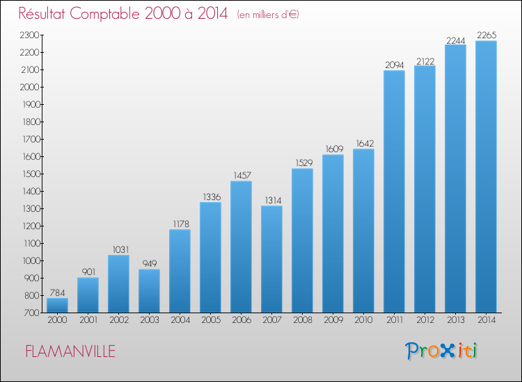 Evolution du résultat comptable pour la commune de FLAMANVILLE de 2000 à 2014 Evolution du résultat comptable pour FLAMANVILLE de 2000 à 2014