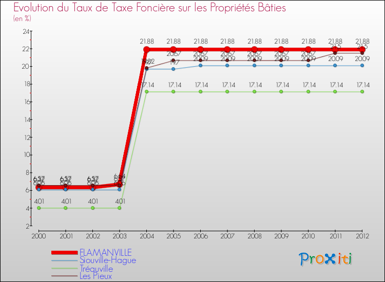 Evolution du taux de la taxe foncière sur le bati pour FLAMANVILLE et les communes proches de 2000 à 2012 Comparaison des taux de taxe foncière sur le bati pour FLAMANVILLE et les communes voisines de 2000 à 2012