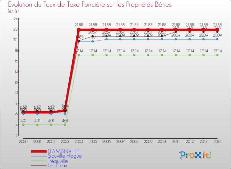 Evolution du taux de la taxe foncière sur le bati pour FLAMANVILLE et les communes proches de 2000 à 2014 Comparaison des taux de taxe foncière sur le bati pour FLAMANVILLE et les communes voisines de 2000 à 2014