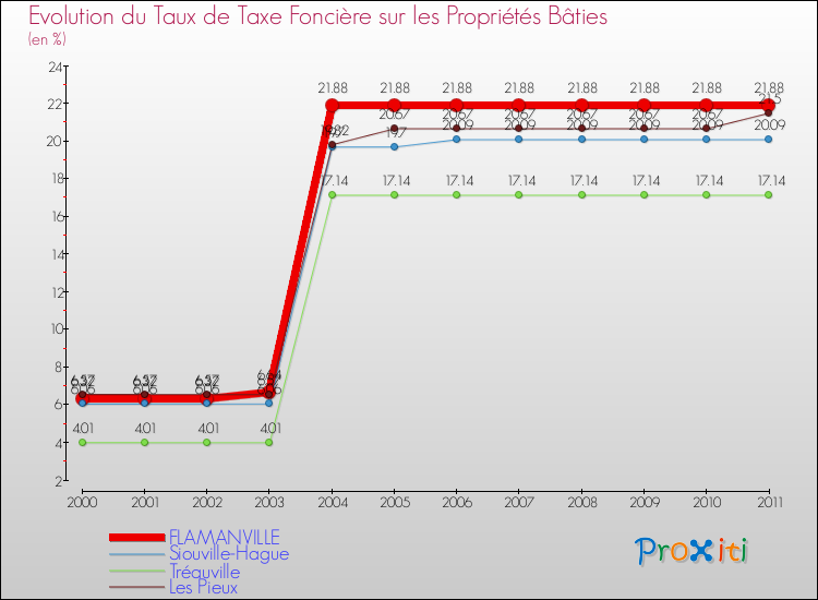 Evolution du taux de la taxe foncière sur le bati pour FLAMANVILLE et les communes proches Comparaison des taux de taxe foncière sur le bati pour FLAMANVILLE et les communes voisines