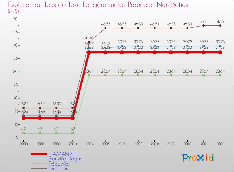 Evolution du taux de la taxe foncière sur les immeubles et terrains non batis pour FLAMANVILLE et les communes proches de 2000 à 2012 Comparaison des taux de la taxe foncière sur les immeubles et terrains non batis pour FLAMANVILLE et les communes voisines de 2000 à 2012