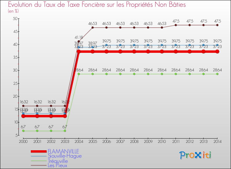 Evolution du taux de la taxe foncière sur les immeubles et terrains non batis pour FLAMANVILLE et les communes proches de 2000 à 2014 Comparaison des taux de la taxe foncière sur les immeubles et terrains non batis pour FLAMANVILLE et les communes voisines de 2000 à 2014