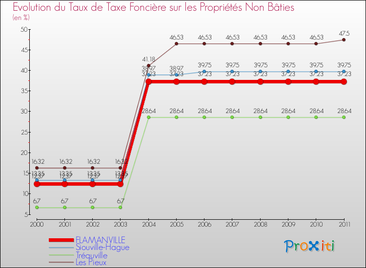 Evolution du taux de la taxe foncière sur les immeubles et terrains non batis pour FLAMANVILLE et les communes proches Comparaison des taux de la taxe foncière sur les immeubles et terrains non batis pour FLAMANVILLE et les communes voisines