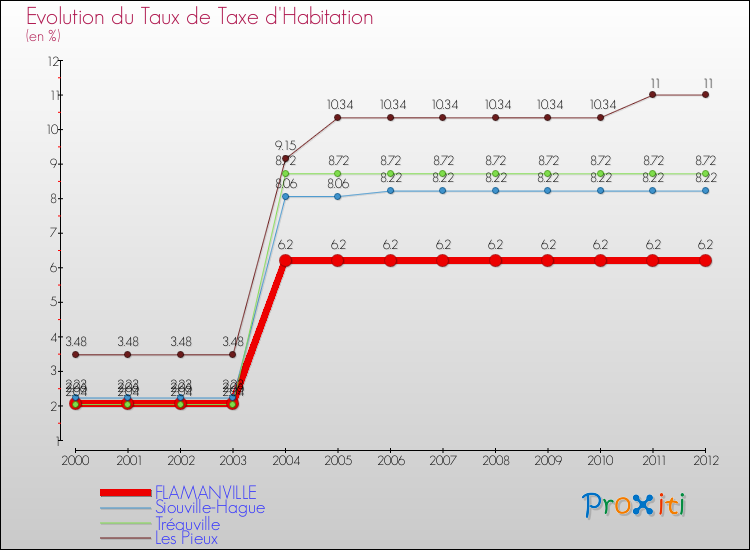 Evolution du taux de la taxe d'habitation pour FLAMANVILLE et les communes proches Comparaison des taux de la taxe d'habitation pour FLAMANVILLE et les communes voisines