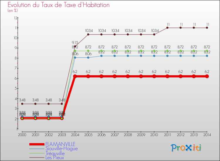Evolution du taux de la taxe d'habitation pour FLAMANVILLE et les communes proches de 2000 à 2014 Comparaison des taux de la taxe d'habitation pour FLAMANVILLE et les communes voisines de 2000 à 2014