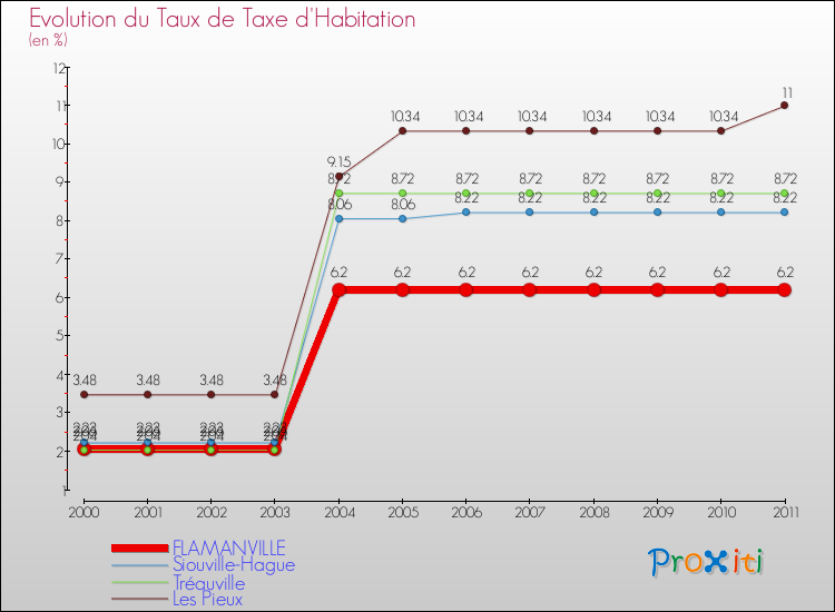 Evolution du taux de la taxe d'habitation pour FLAMANVILLE et les communes proches Comparaison des taux de la taxe d'habitation pour FLAMANVILLE et les communes voisines