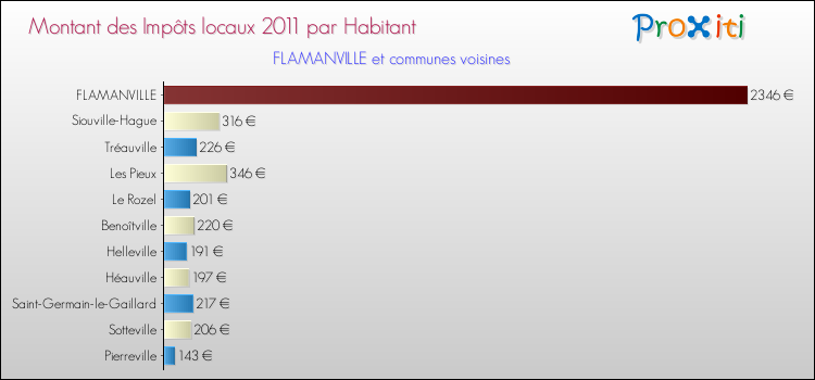 Montant des impôts locaux par Habitant pour FLAMANVILLE et les communes proches Comparaison des impôts locaux par habitant pour FLAMANVILLE et les communes voisines