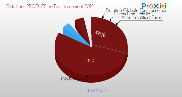 Décomposition du Budget de Fonctionnement 2012 de la commune de FLAMANVILLE Budget de Fonctionnement 2012 pour la commune de FLAMANVILLE