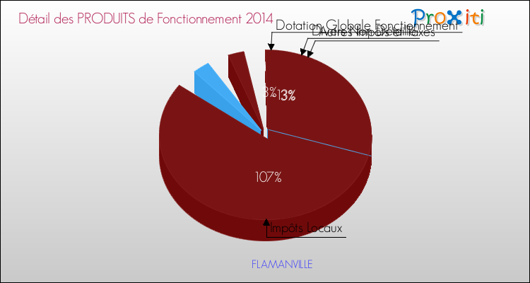 Décomposition du Budget de Fonctionnement 2014 de la commune de FLAMANVILLE Budget de Fonctionnement 2014 pour la commune de FLAMANVILLE