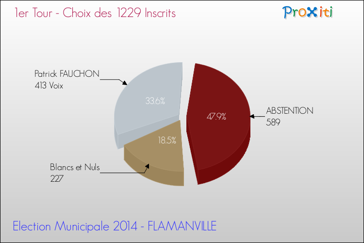 Résultats par rapport aux inscrits au 1er Tour des Elections Municipales 2014 de la commune de FLAMANVILLE Elections Municipales 2014 - Résultats par rapport aux inscrits au 1er Tour pour la commune de FLAMANVILLE