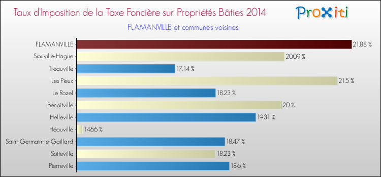 Taux d'imposition de la taxe foncière sur le bati 2014 pour FLAMANVILLE et les communes proches Comparaison des taux d'imposition de la taxe foncière sur le bati 2014 pour FLAMANVILLE et les communes voisines