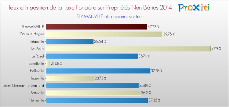 Taux d'imposition de la taxe foncière sur les immeubles et terrains non batis 2014 pour FLAMANVILLE et les communes proches Comparaison des taux d'imposition de la taxe foncière sur les immeubles et terrains non batis 2014 pour FLAMANVILLE et les communes voisines