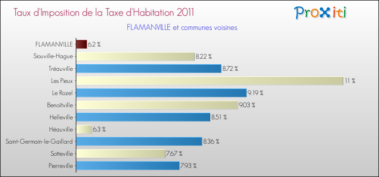 Taux d'imposition de la taxe d'habitation 2011 pour FLAMANVILLE et les communes proches Comparaison des taux d'imposition de la taxe d'habitation 2011 pour FLAMANVILLE et les communes voisines