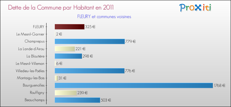 Dette par habitant de la commune en 2011 pour FLEURY et les communes proches Comparaison de la dette par habitant de la commune en 2011 pour FLEURY et les communes voisines