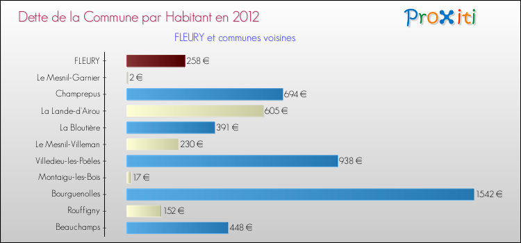 Dette par habitant de la commune en 2012 pour FLEURY et les communes proches Comparaison de la dette par habitant de la commune en 2012 pour FLEURY et les communes voisines
