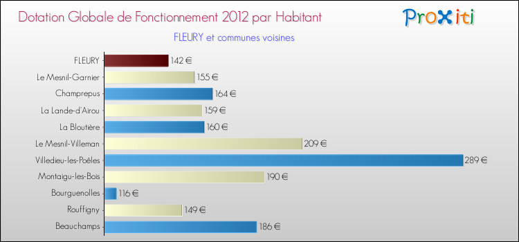 Montant des dotations globales de fonctionnement DGF par Habitant pour FLEURY et les communes proches Comparaison des des dotations globales de fonctionnement DGF par habitant pour FLEURY et les communes voisines