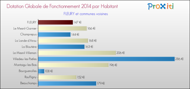 Montant des dotations globales de fonctionnement DGF par Habitant pour FLEURY et les communes proches en 2014. Comparaison des des dotations globales de fonctionnement DGF par habitant pour FLEURY et les communes voisines en 2014.