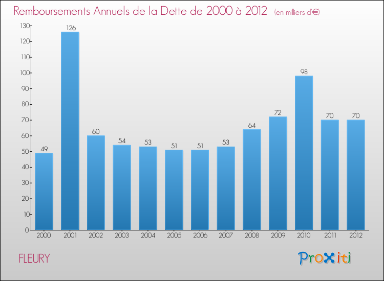 Evolution de l'annuité de la dette pour la commune de FLEURY de 2000 à 2012 Annuités de la dette pour FLEURY de 2000 à 2012