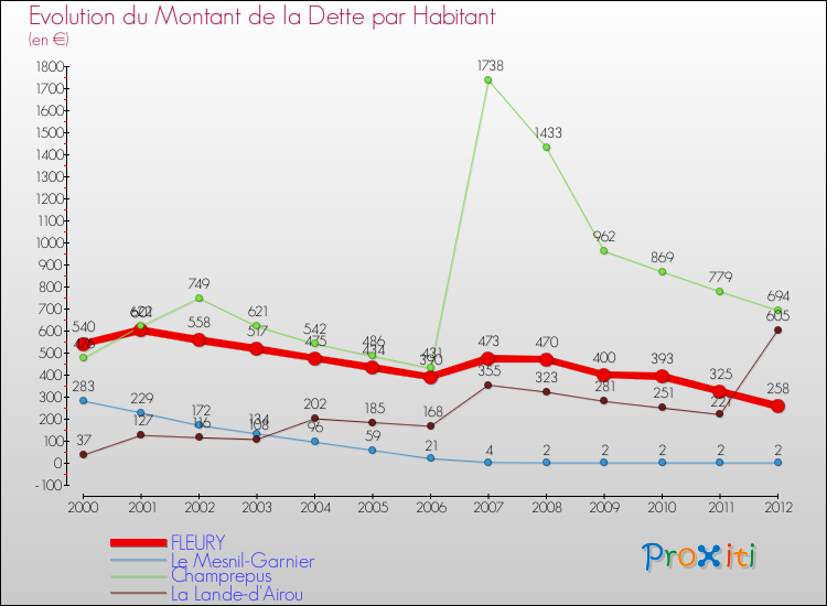 Evolution de la dette par habitant pour la commune de FLEURY et les communes proches de 2000 à 2012 Comparaison de la dette par habitant pour FLEURY et les communes voisines de 2000 à 2012