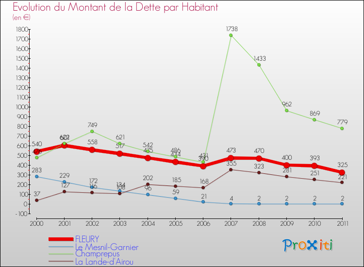 Evolution de la dette par habitant pour la commune de FLEURY et les communes proches Comparaison de la dette par habitant pour FLEURY et les communes voisines
