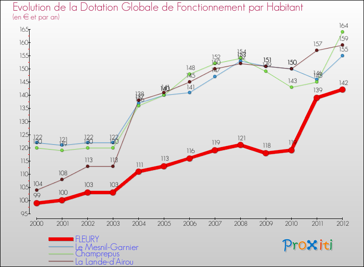 Evolution et montant de la dotation globale de fonctionnement par Habitant pour FLEURY et les communes proches Comparaison des dotations globales de fonctionnement par habitant pour FLEURY et les communes voisines