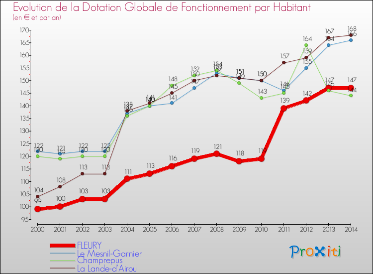 Evolution et montant de la dotation globale de fonctionnement par Habitant pour FLEURY et les communes proches de 2000 à 2014. Comparaison des dotations globales de fonctionnement par habitant pour FLEURY et les communes voisines de 2000 à 2014.