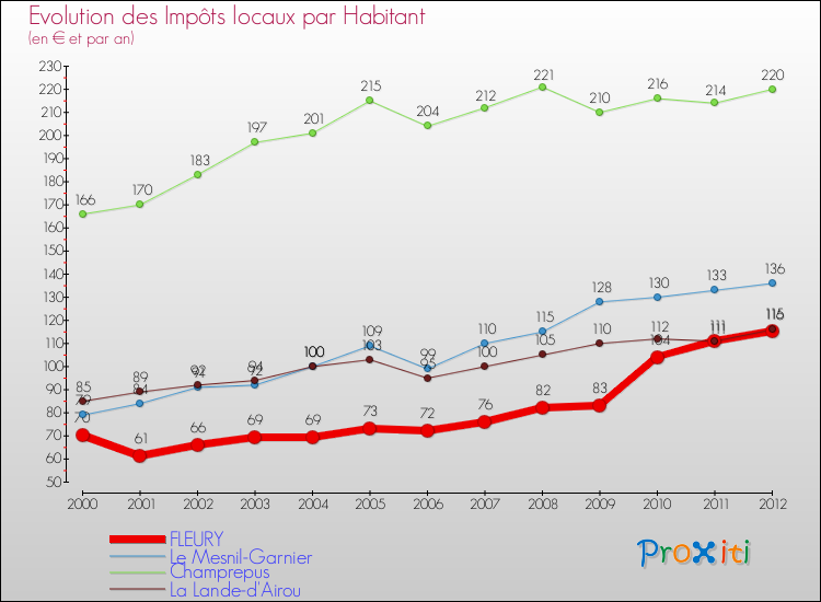 Evolution et montant des impôts locaux par Habitant pour FLEURY et les communes proches Comparaison des impôts locaux par habitant pour FLEURY et les communes voisines